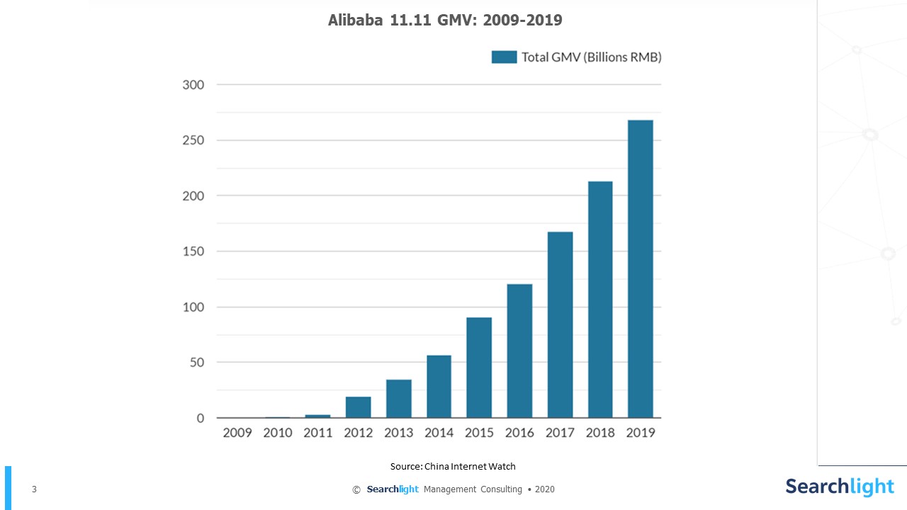 Double 11 GMV history